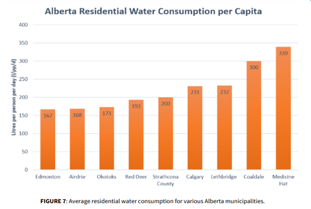 Alberta Residential Water Consumption per Capita Graph of Alberta Residential Water Consumption per Capita