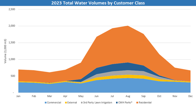 Water Volumes by Customer Class Graph showing water volumes by customer class