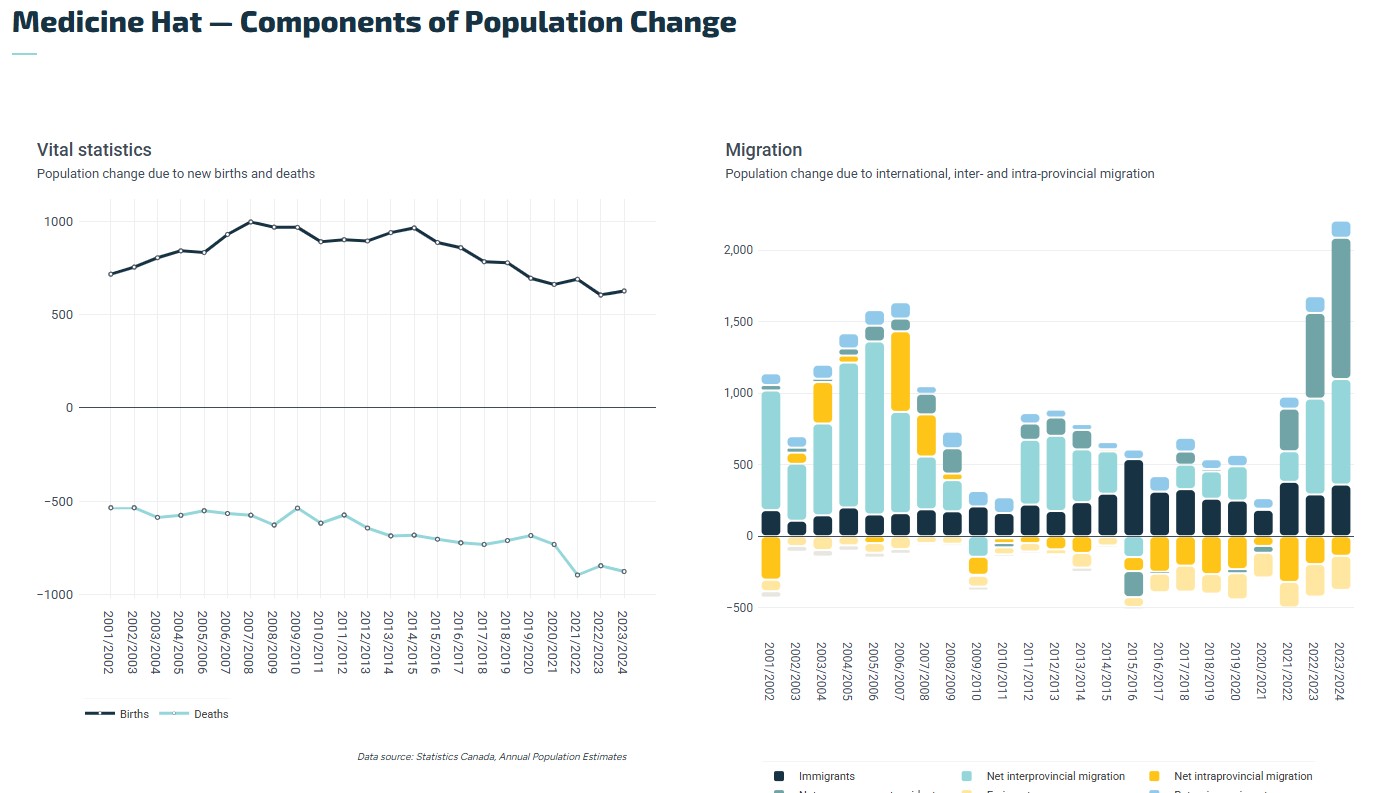 Population Projections