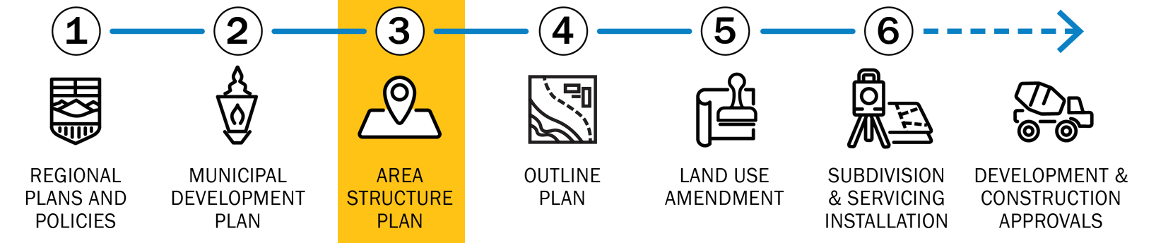 alt="planning process with area structure plan highlighted"
