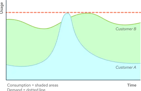 Graph showing electricity consumption and demand