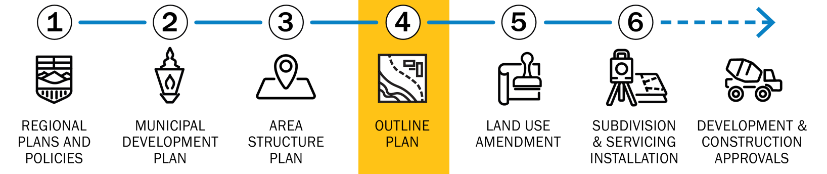 planning process with outline plans highlighted